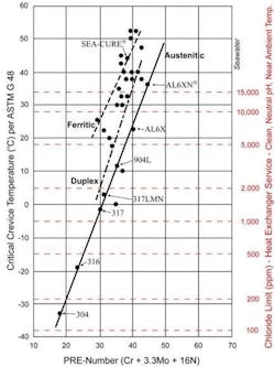 Figure 4. PREN chart. Figure 4. PREN chart.