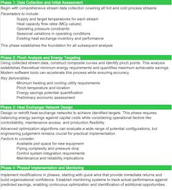 Table 1. Phased approach for heat integration. Table 1. Phased approach for heat integration.