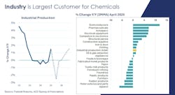 Chart showing chemical industry's largest customers by sector. Chart showing chemical industry's largest customers by sector.