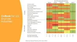 Chart showing outlook for end-use industries with 2027 looking mostly positive for durable goods. Chart showing outlook for end-use industries with 2027 looking mostly positive for durable goods.