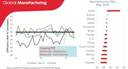 Chart showing global manufacturing for India outperforms many other countries including the U.S. and China. Chart showing global manufacturing for India outperforms many other countries including the U.S. and China.