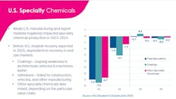 Chart indicates weak performance of U.S. Specialty Chemicals Chart indicates weak performance of U.S. Specialty Chemicals