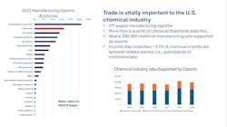 Chart illustrates the importance of trade on the U.S. chemical industry Chart illustrates the importance of trade on the U.S. chemical industry