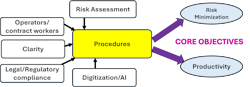 A systems' view of operating procedures A systems' view of operating procedures