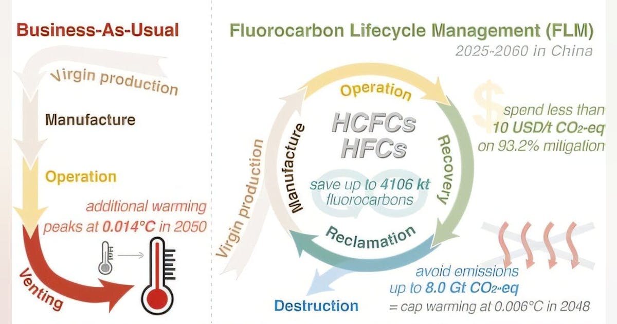 New Model Offers Scalable, Low-Cost Approach to Reduce Refrigerant Emissions