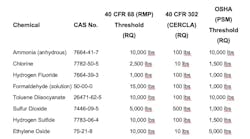 Table 1 Comparison of Some Notification Threshold Quantities under the CAA, CERCLA, and OSHA Table 1 Comparison of Some Notification Threshold Quantities under the CAA, CERCLA, and OSHA