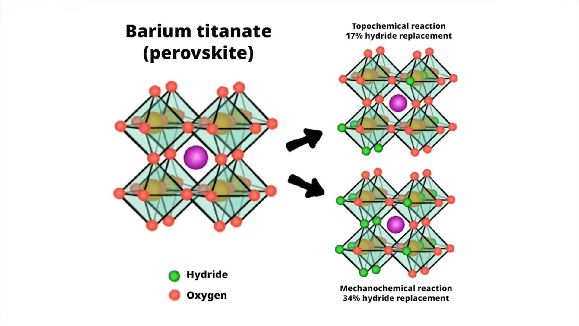 Barium titanate oxyhydride was produced from barium titanate via standard topochemical reactions (using heat) and the new mechanochemical reactions (by grinding). The mechanochemical reaction doubled the amount of hydrogen that could be stored in the perovskite from 17% to 34%.