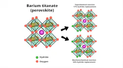 Barium titanate oxyhydride was produced from barium titanate via standard topochemical reactions (using heat) and the new mechanochemical reactions (by grinding). The mechanochemical reaction doubled the amount of hydrogen that could be stored in the perovskite from 17% to 34%.