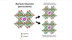 Barium titanate oxyhydride was produced from barium titanate via standard topochemical reactions (using heat) and the new mechanochemical reactions (by grinding). The mechanochemical reaction doubled the amount of hydrogen that could be stored in the perovskite from 17% to 34%.