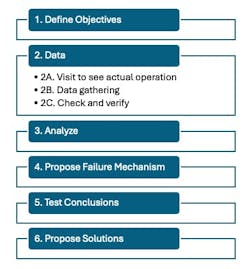 a six-step approach to troubleshooting a six-step approach to troubleshooting
