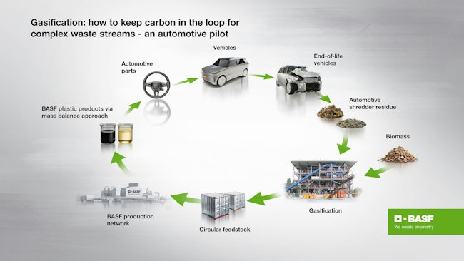 Porsche AG and BASF SE, in collaboration with technology partner BEST - Bioenergy and Sustainable Technologies GmbH, have successfully completed a pilot project on recycling mixed waste from end-of-life vehicles.