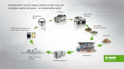 Porsche AG and BASF SE, in collaboration with technology partner BEST - Bioenergy and Sustainable Technologies GmbH, have successfully completed a pilot project on recycling mixed waste from end-of-life vehicles.