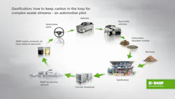Porsche AG and BASF SE, in collaboration with technology partner BEST - Bioenergy and Sustainable Technologies GmbH, have successfully completed a pilot project on recycling mixed waste from end-of-life vehicles. Porsche AG and BASF SE, in collaboration with technology partner BEST - Bioenergy and Sustainable Technologies GmbH, have successfully completed a pilot project on recycling mixed waste from end-of-life vehicles.