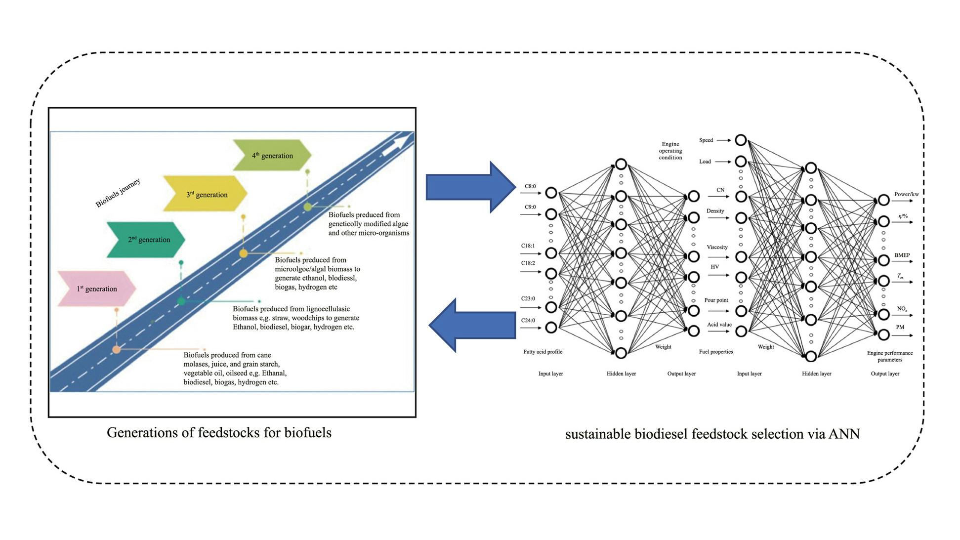 mera R, et al. A comprehensive review on deep learning applications in advancing biodiesel feedstock selection and production processes. Green Energy and Intelligent Transportation, 2025, 4(3). https://doi.org/10.1016/j.geits.2025.100260Akande O, Okolie JA, Ki