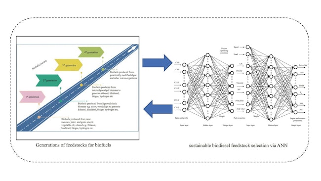 mera R, et al. A comprehensive review on deep learning applications in advancing biodiesel feedstock selection and production processes. Green Energy and Intelligent Transportation, 2025, 4(3). https://doi.org/10.1016/j.geits.2025.100260Akande O, Okolie JA, Ki