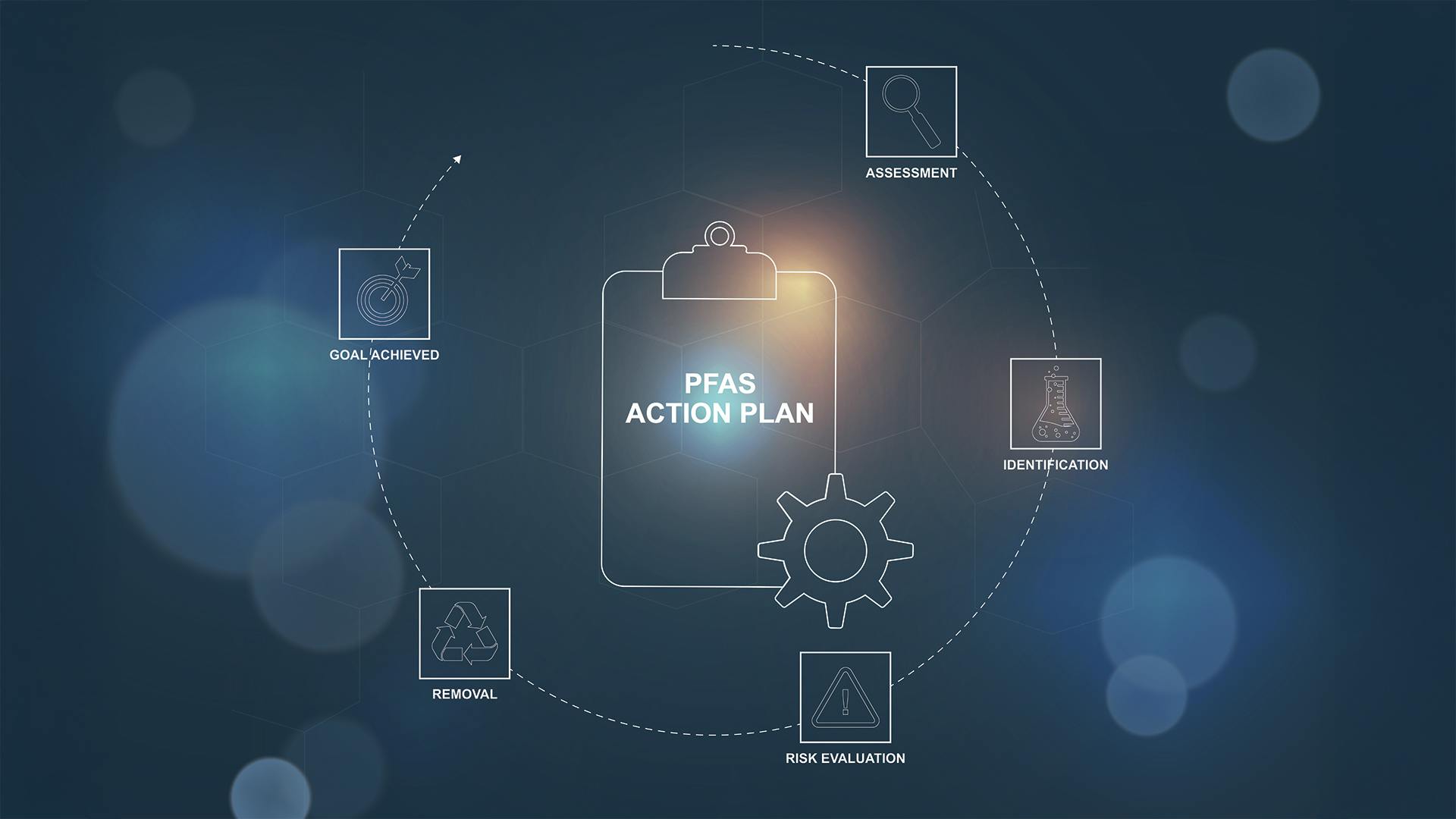 PFAS action plan circular infographic template with process workflow icons. Environmental compliance strategy diagram showing monitoring to risk evaluation steps.