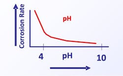Figure 4. General influence of pH on corrosion of carbon steel. Figure 4. General influence of pH on corrosion of carbon steel.