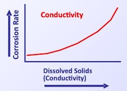 Figure 5. General corrosion rate relationship as compared to specific conductivity. Figure 5. General corrosion rate relationship as compared to specific conductivity.