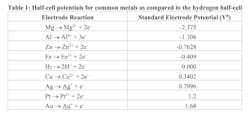 Table 1 illustrates the half-cell potentials of several common metals as compared to the hydrogen ion potential. Table 1 illustrates the half-cell potentials of several common metals as compared to the hydrogen ion potential.
