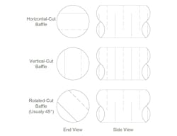 Figure 1 illustrates three common baffle orientations—horizontal cut, vertical cut and 45° rotated cut—each shown with a standard 25% baffle cut. Figure 1 illustrates three common baffle orientations—horizontal cut, vertical cut and 45° rotated cut—each shown with a standard 25% baffle cut.