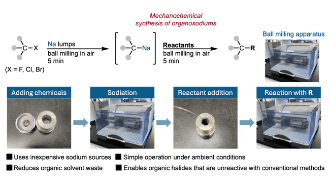 A schematic diagram of the generalized procedure for using a ball mill to perform organosodium reactions. More than 50 reactions are reported, demonstrating high versatility.
