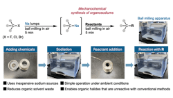 A schematic diagram of the generalized procedure for using a ball mill to perform organosodium reactions. More than 50 reactions are reported, demonstrating high versatility. A schematic diagram of the generalized procedure for using a ball mill to perform organosodium reactions. More than 50 reactions are reported, demonstrating high versatility.