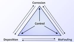 Figure 1. Corrosion, deposition and biofouling can significantly impact cooling system performance. Figure 1. Corrosion, deposition and biofouling can significantly impact cooling system performance.