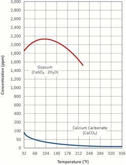 CaCO3 and gypsum solubility as a function of temperature CaCO3 and gypsum solubility as a function of temperature