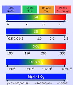 The values for SiO2, CaH, SO4 and MgH are all in mg/L. CaH and MgH represent calcium and magnesium reported as (CaCO3), not as species. The values for SiO2, CaH, SO4 and MgH are all in mg/L. CaH and MgH represent calcium and magnesium reported as (CaCO3), not as species.