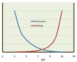 graph illustrates the general relationship between corrosion and scaling potential as a function of pH. graph illustrates the general relationship between corrosion and scaling potential as a function of pH.