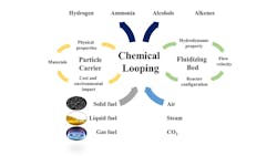 Researchers highlight key advancements in fluidized bed reactors that enhance reforming, gasification, and hydrogenation within chemical looping systems. Researchers highlight key advancements in fluidized bed reactors that enhance reforming, gasification, and hydrogenation within chemical looping systems.