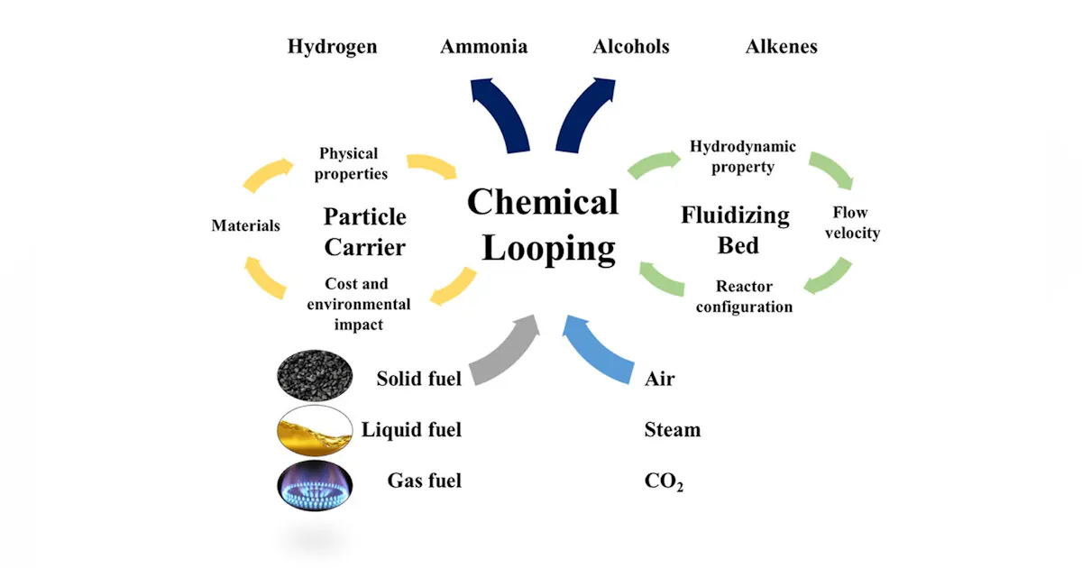 Brightloop Chemical Loop Review Outlines Advances in Chemical Looping for Low-Carbon Fuel ...
