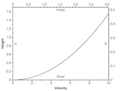 This graph plots Bernoulli's equation to show pipe velocity in the inlet line versus equivalent static head change. This graph plots Bernoulli's equation to show pipe velocity in the inlet line versus equivalent static head change.