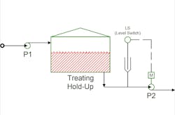 Figure 1 gives a simplified view of part of the plant, including Pumps 1 and 2. Figure 1 gives a simplified view of part of the plant, including Pumps 1 and 2.
