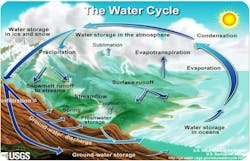Figure 3. The hydrologic cycle. Figure 3. The hydrologic cycle.