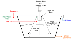 Figure 4. Generic clarification schematic. Sludge Rake and Impeller Drive Figure 4. Generic clarification schematic. Sludge Rake and Impeller Drive