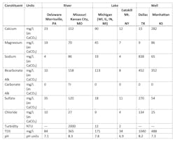 Table 1. Primary Constituents in Six U.S. Freshwater Sources (Data extracted from Tables 3.2, 3.5, and 3.6 in Reference 3) Table 1. Primary Constituents in Six U.S. Freshwater Sources (Data extracted from Tables 3.2, 3.5, and 3.6 in Reference 3)