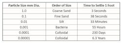 Table 2 – Particle Size and Settling Velocity (Source: Reference 6) Table 2 – Particle Size and Settling Velocity (Source: Reference 6)