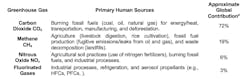 approximate GHG contributions of the other gases approximate GHG contributions of the other gases