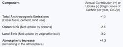 Quantification of Ocean Absorption vs. Anthropogenic Emissions Quantification of Ocean Absorption vs. Anthropogenic Emissions