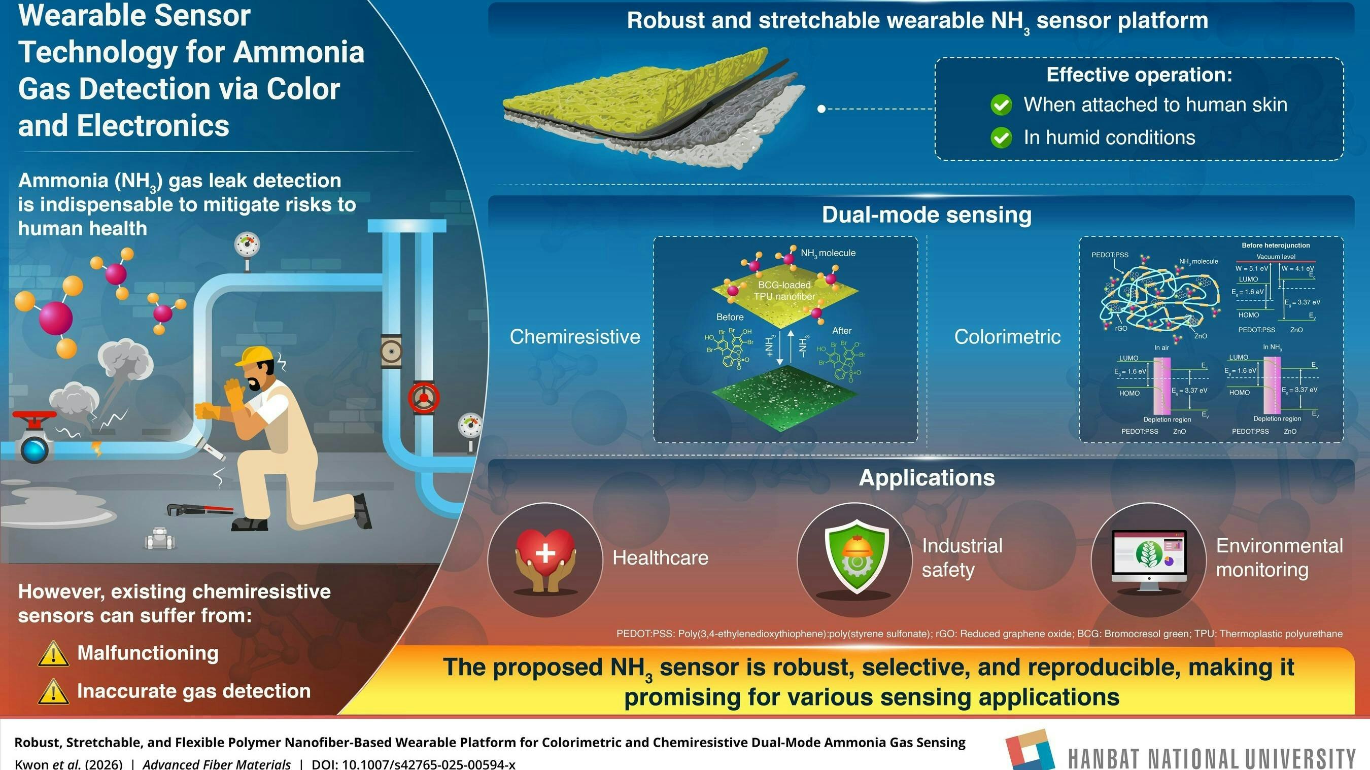 Hanbat National University infographic of NH3 sensor technology shows Polymer nanofiber-based wearable platform for ammonia (NH3) detection