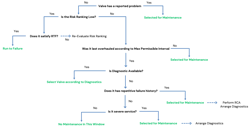 Figure 2. This structured decision-making process helps optimize valve selection. (Click image to enlarge.) Figure 2. This structured decision-making process helps optimize valve selection. (Click image to enlarge.)