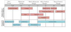 Chart showing general particle size ranges for primary filtration technologies. Chart showing general particle size ranges for primary filtration technologies.