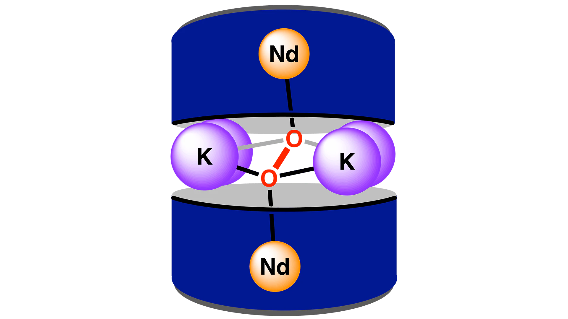 Two ligand baskets creating an octacoordinate ligand environment.