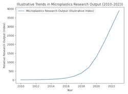 Line graph showing exponential growth in microplastics research output from 2010 to 2023, with a sharp increase beginning around 2018. Line graph showing exponential growth in microplastics research output from 2010 to 2023, with a sharp increase beginning around 2018.