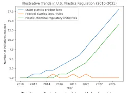 Line graph showing growth in U.S. plastics regulatory initiatives from 2010 to 2025, with state laws rising fastest and federal activity remaining comparatively low. Line graph showing growth in U.S. plastics regulatory initiatives from 2010 to 2025, with state laws rising fastest and federal activity remaining comparatively low.