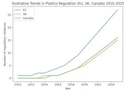 Line graph comparing plastics regulatory initiatives in the EU, UK, and Canada from 2010 to 2025, with the EU consistently ahead and all jurisdictions rising sharply after 2018. Line graph comparing plastics regulatory initiatives in the EU, UK, and Canada from 2010 to 2025, with the EU consistently ahead and all jurisdictions rising sharply after 2018.