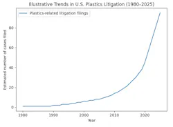 Line graph showing estimated U.S. plastics-related litigation filings from 1980 to 2025, with exponential growth beginning around 2018. Line graph showing estimated U.S. plastics-related litigation filings from 1980 to 2025, with exponential growth beginning around 2018.