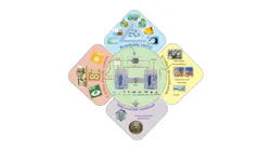 Renewable energy-driven electrocatalytic CO2RR system for achieving circular carbon economy and environmental sustainability. Renewable energy-driven electrocatalytic CO2RR system for achieving circular carbon economy and environmental sustainability.
