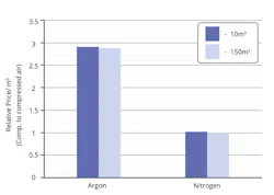 Argon and nitrogen prices graph Argon and nitrogen prices graph